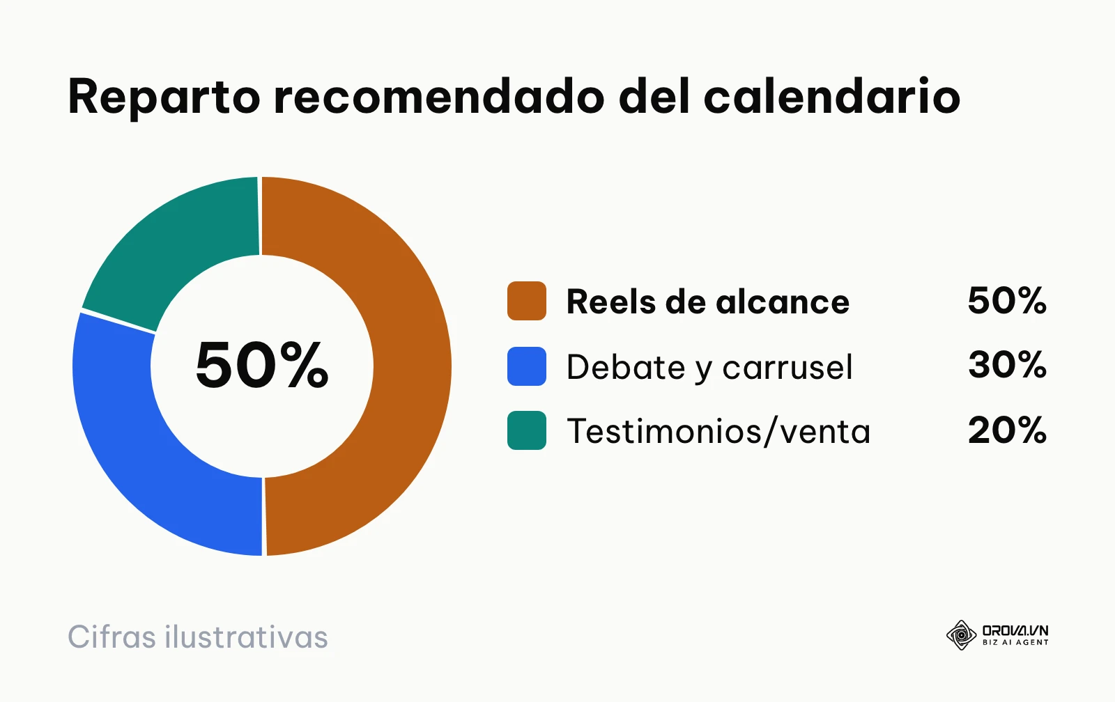 Gráfico circular con el reparto recomendado: cincuenta por ciento Reels, treinta por ciento debate y carruseles, veinte por ciento testimonios y venta.