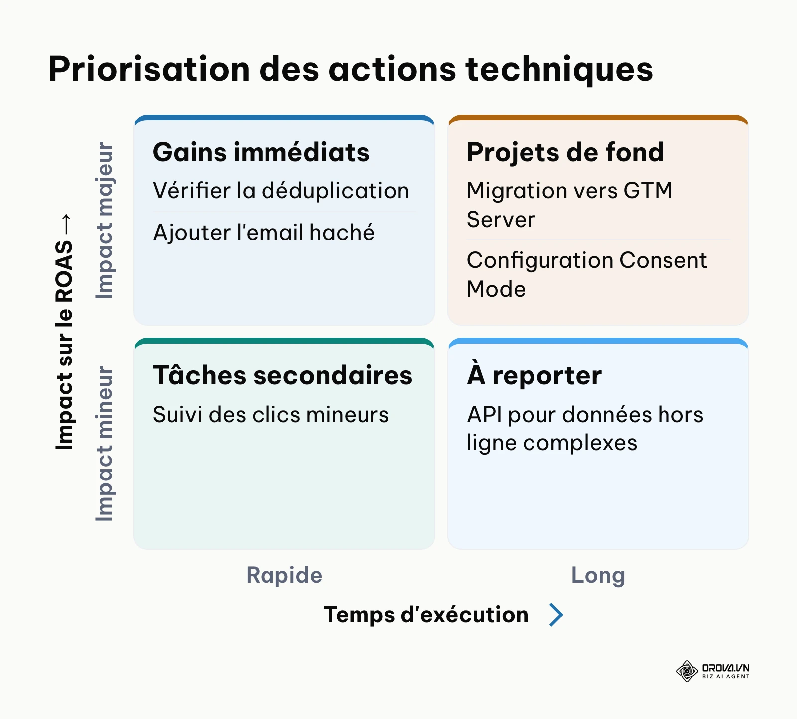 Matrice de priorisation classant les tâches liées à l'API Conversions selon l'effort et l'impact.