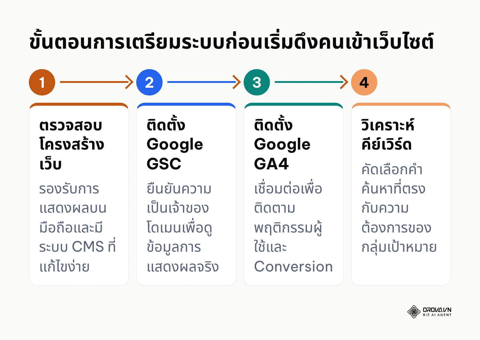 ขั้นตอน 4 ขั้นในการเตรียมเครื่องมือวิเคราะห์และโครงสร้างเว็บ