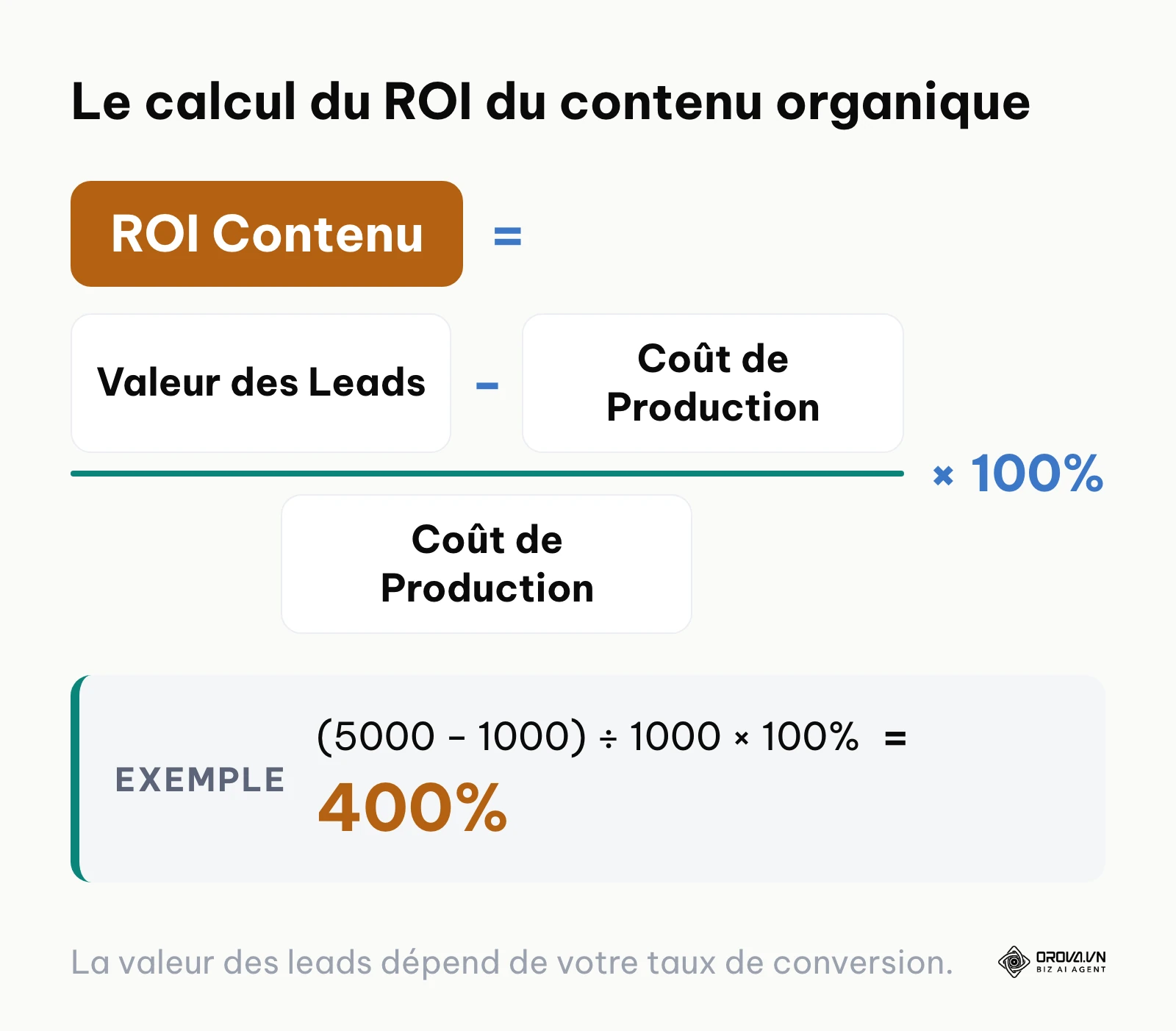 Formule mathématique pour calculer le retour sur investissement du contenu