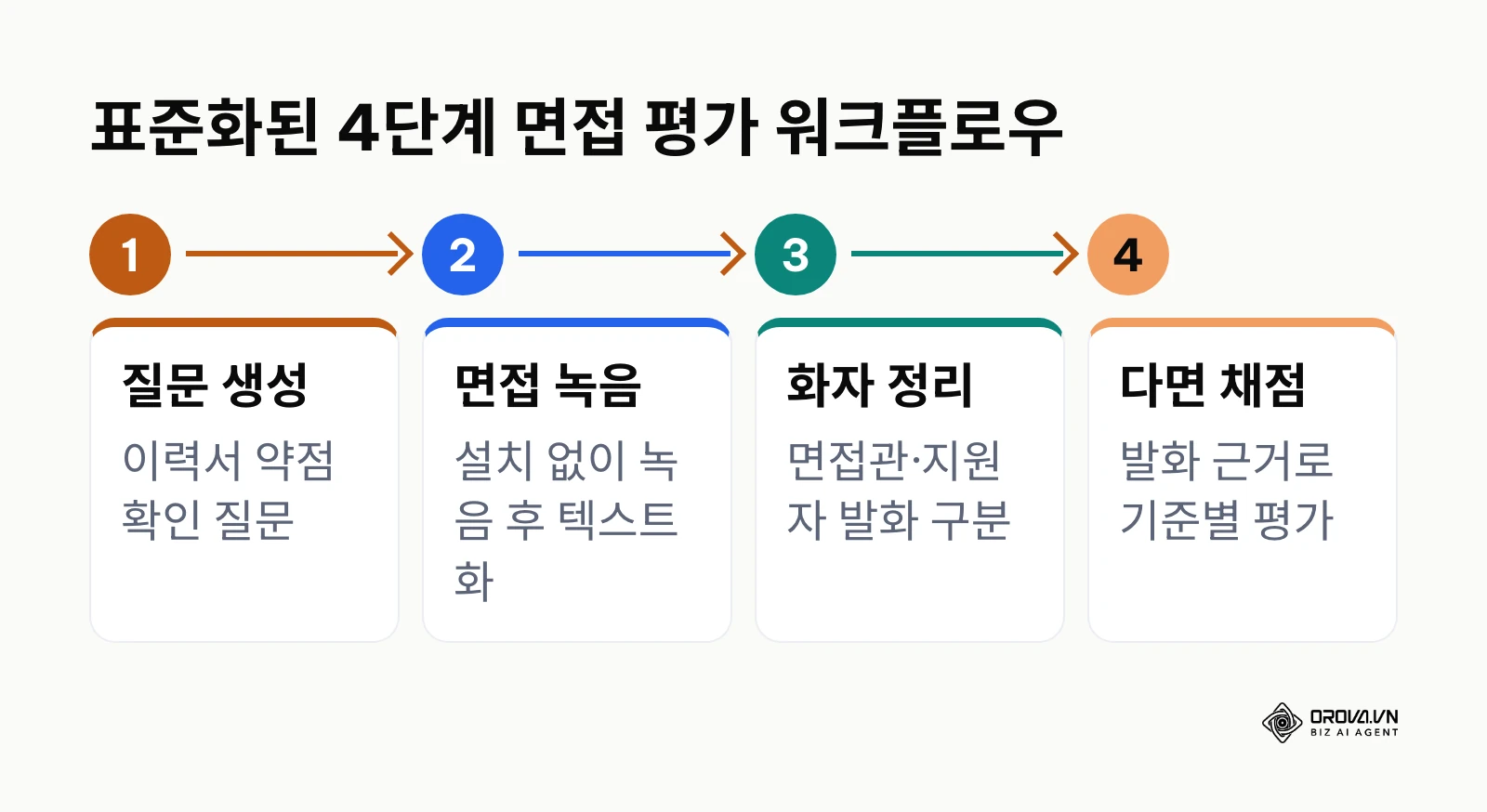 질문 생성부터 화자 분리 기록 및 다면 채점으로 이어지는 면접 워크플로우
