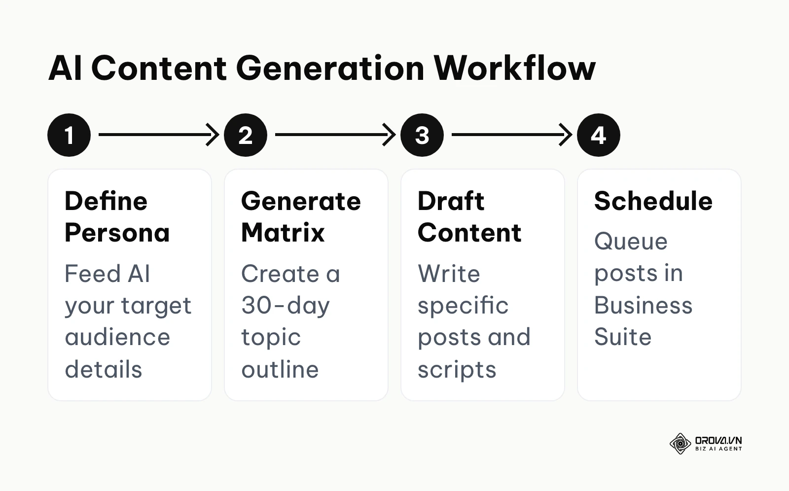 Process of using AI to generate content from persona to final schedule.