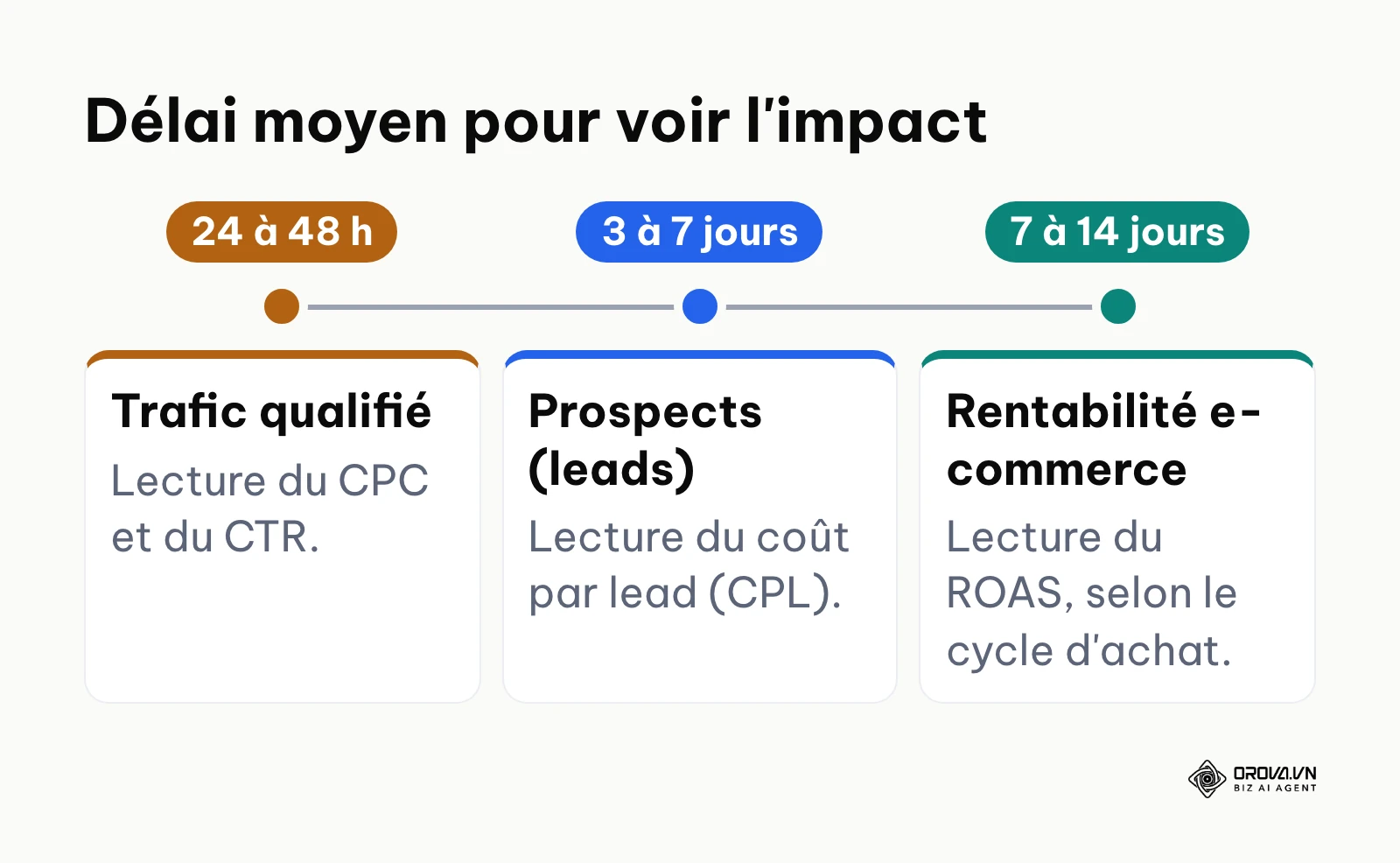 Ligne du temps des délais pour mesurer l'impact : trafic, prospects puis rentabilité.