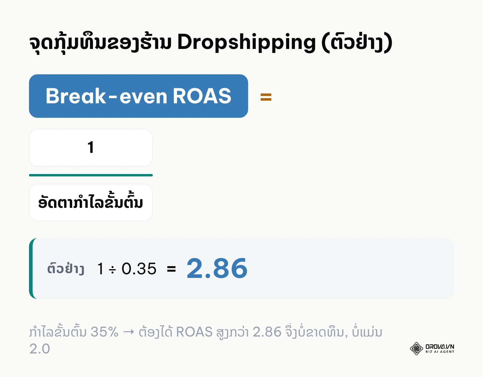 ສູດ Break-even ROAS = 1 ÷ ອັດຕາກຳໄລຂັ້ນຕົ້ນ, ຕົວຢ່າງ 1 ÷ 0.35 = 2.86