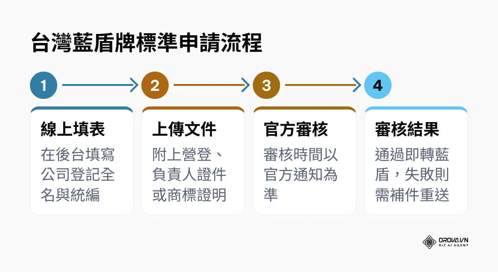 LINE 藍盾牌認證帳號的四個申請步驟