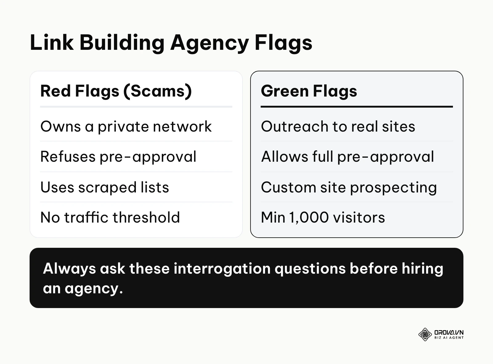Comparison of red flags like PBNs and green flags like custom outreach when vetting agencies.