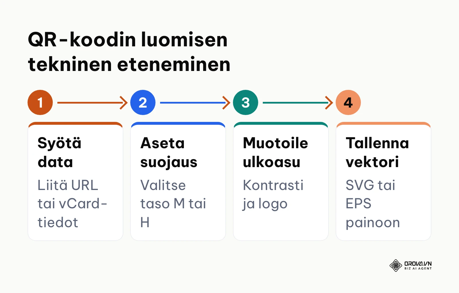 Prosessi QR-koodin luomiseen alusta vientiin