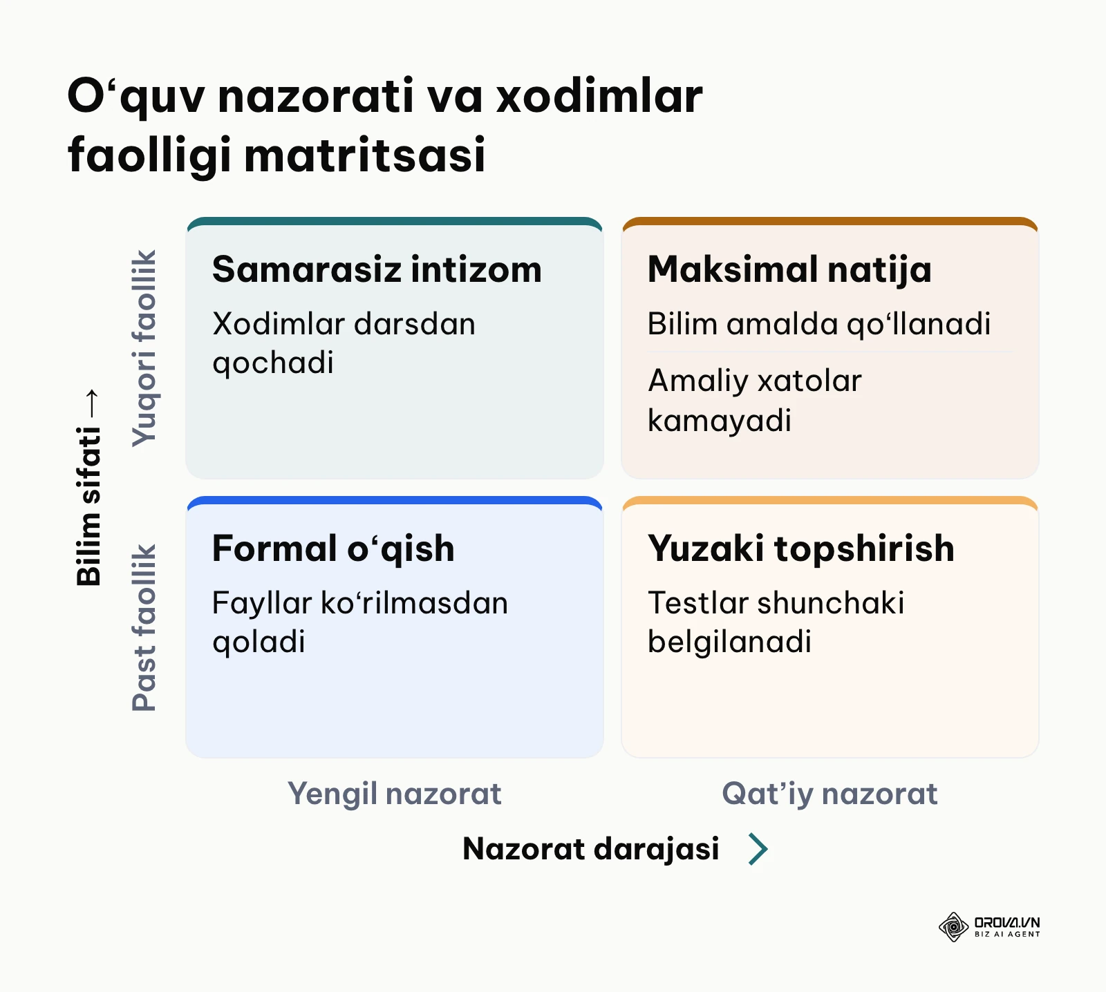 LMS tizimidagi nazorat qatʼiyligi va bilim sifati oʻrtasidagi bogʻliqlik matritsasi