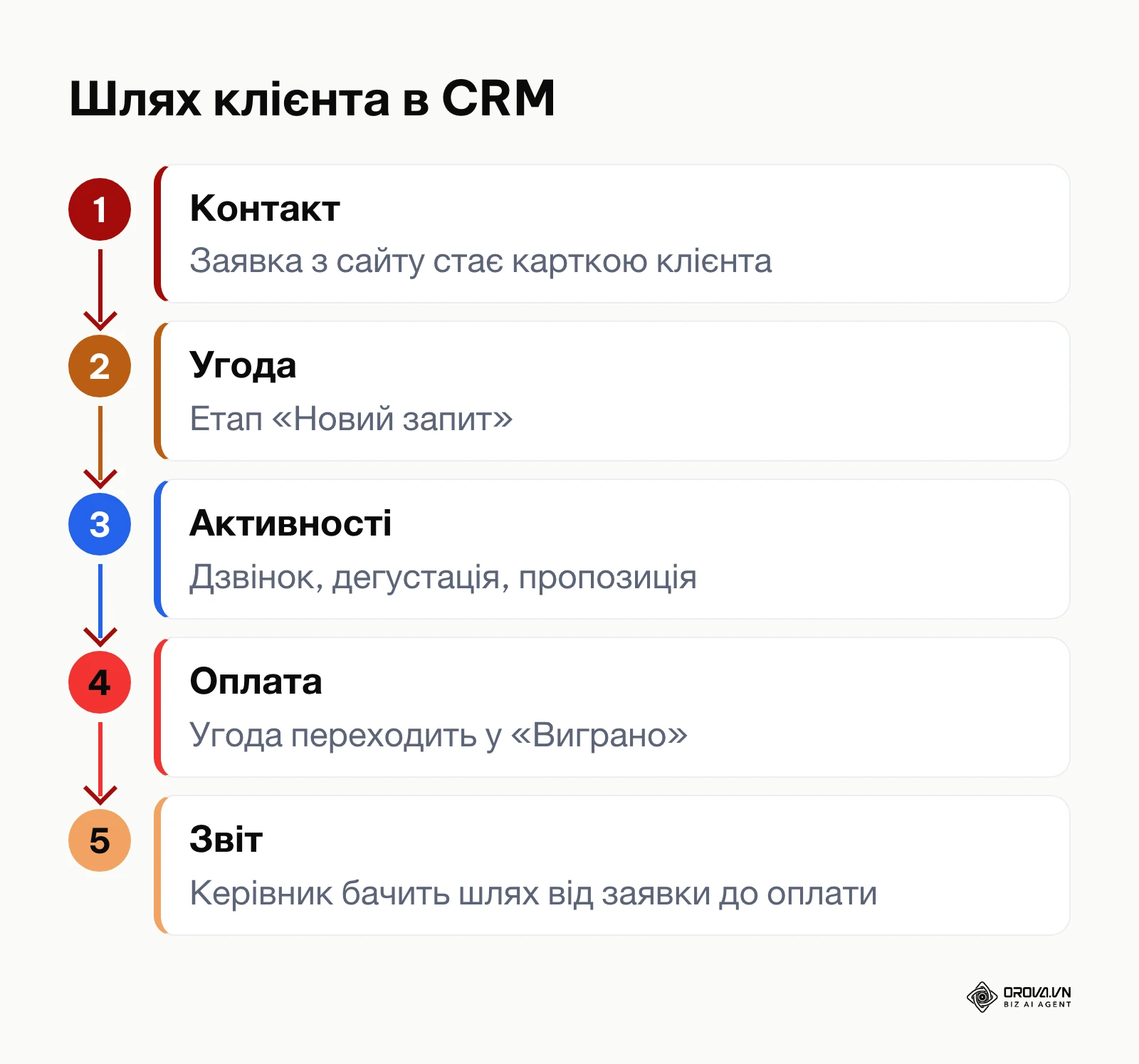 П'ять кроків шляху клієнта в CRM від заявки до звіту