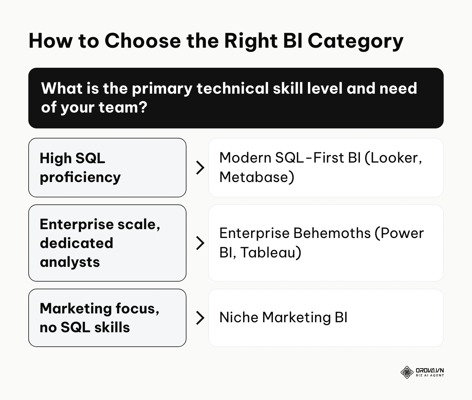 Decision tree guiding users to select the right business intelligence tool based on team skills