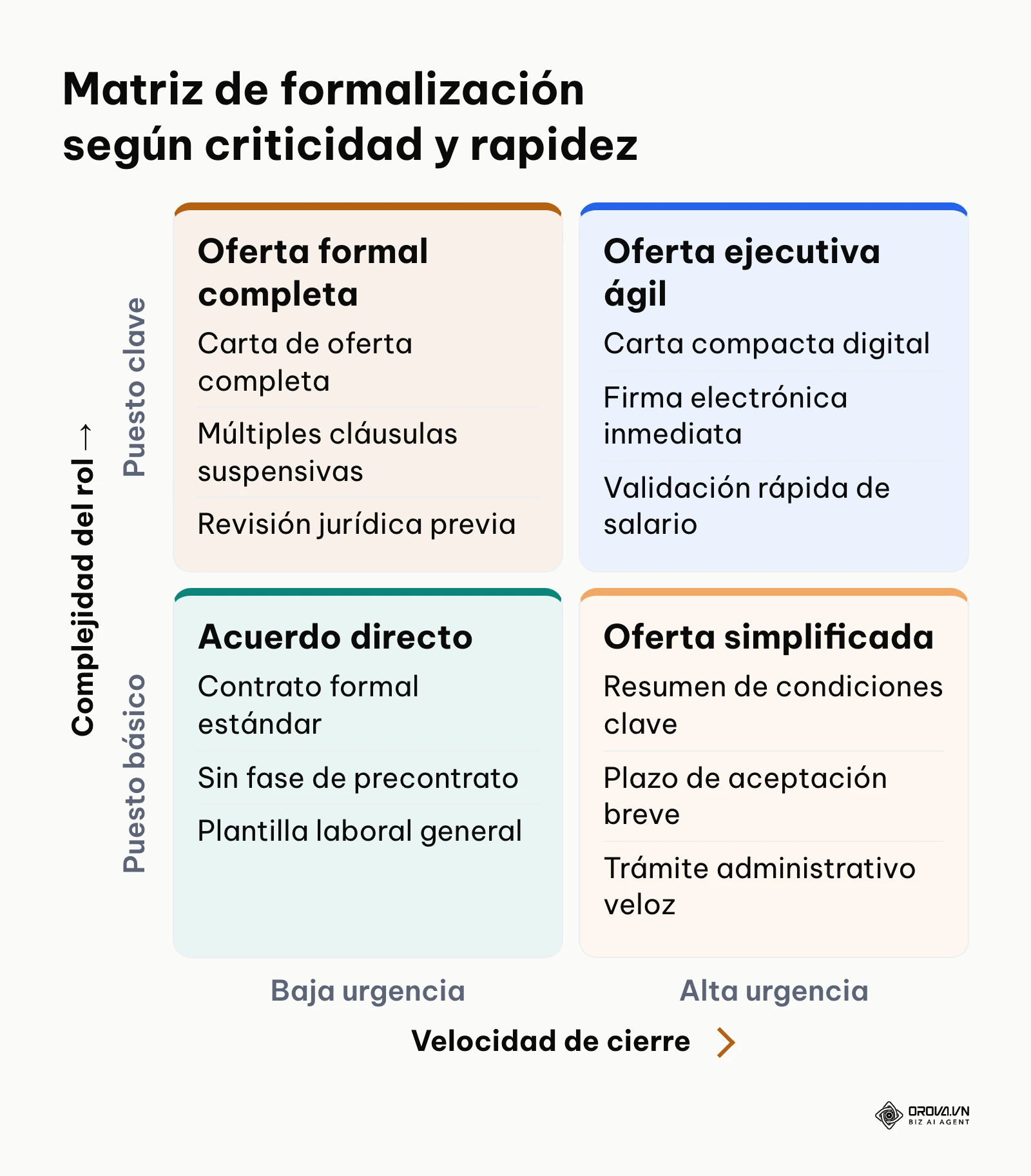 Matriz de decisión para elegir el formato de oferta según criticidad del puesto y urgencia