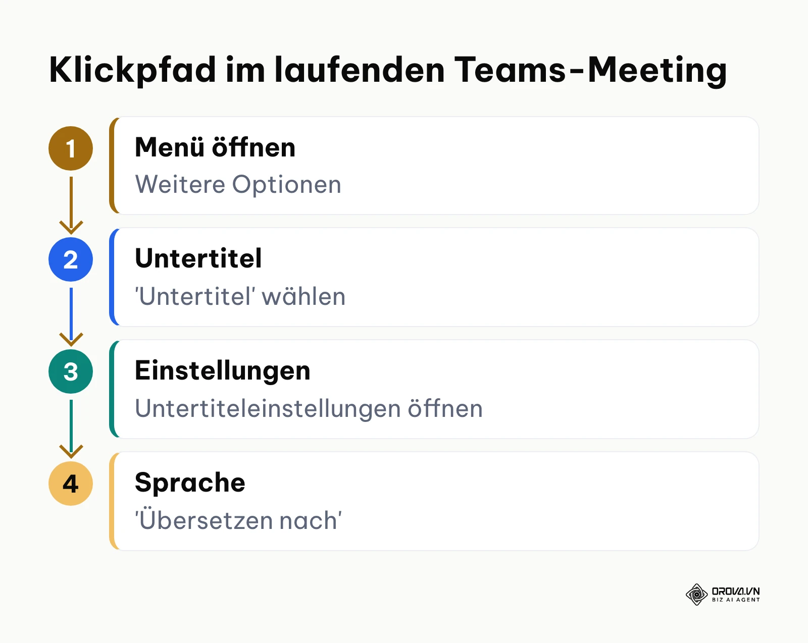 Vier Klicks von Weitere Optionen bis Übersetzen nach in einem laufenden Teams-Meeting