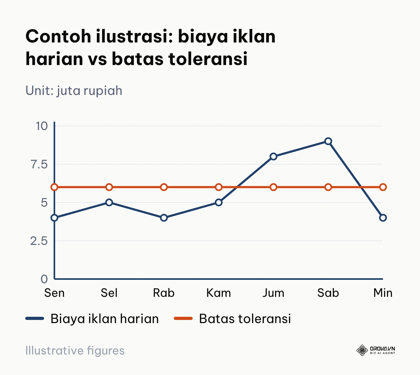 Grafik garis contoh ilustrasi biaya iklan harian yang menembus garis batas toleransi pada Jumat dan Sabtu