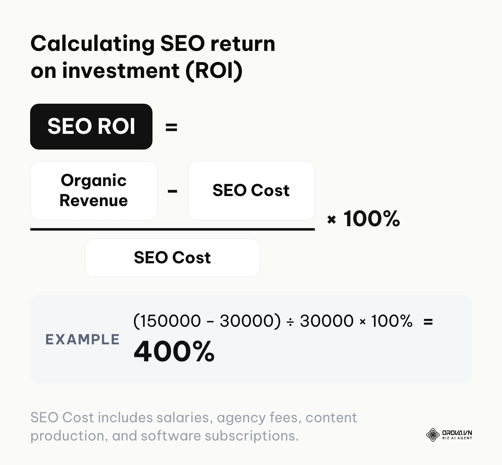 Mathematical formula for calculating the return on investment of search engine optimization efforts.