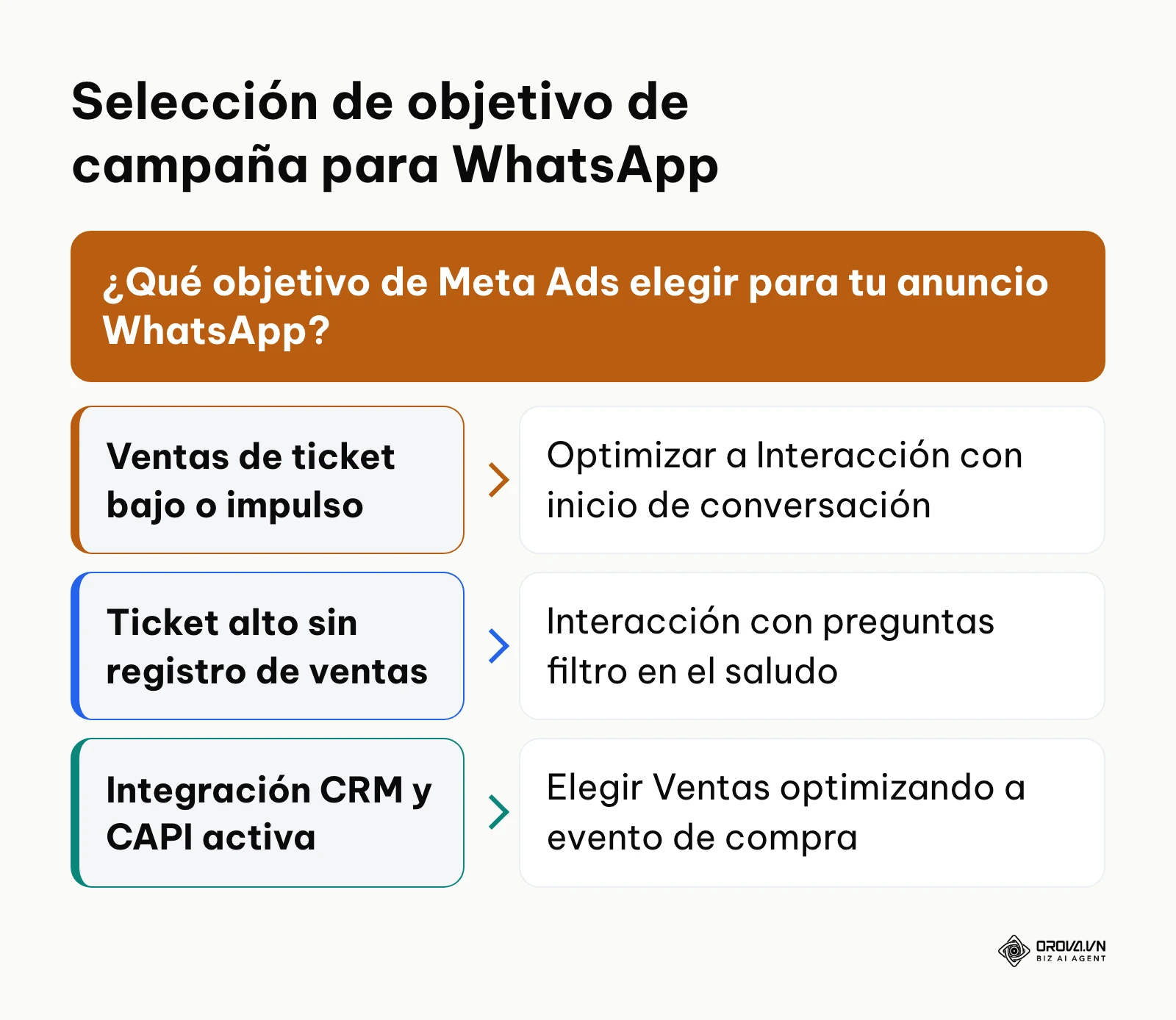 Árbol de decisión para seleccionar el objetivo de campaña en Meta Ads según el modelo de negocio y madurez técnica.