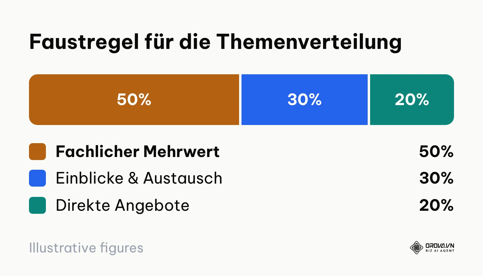 Kreisdiagramm: 50 Prozent fachlicher Mehrwert, 30 Prozent Einblicke und Austausch, 20 Prozent direkte Angebote.