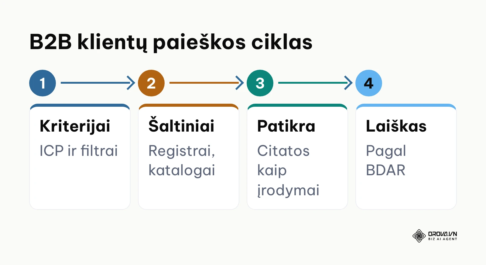 B2B klientų paieškos ciklo schema iš 4 žingsnių