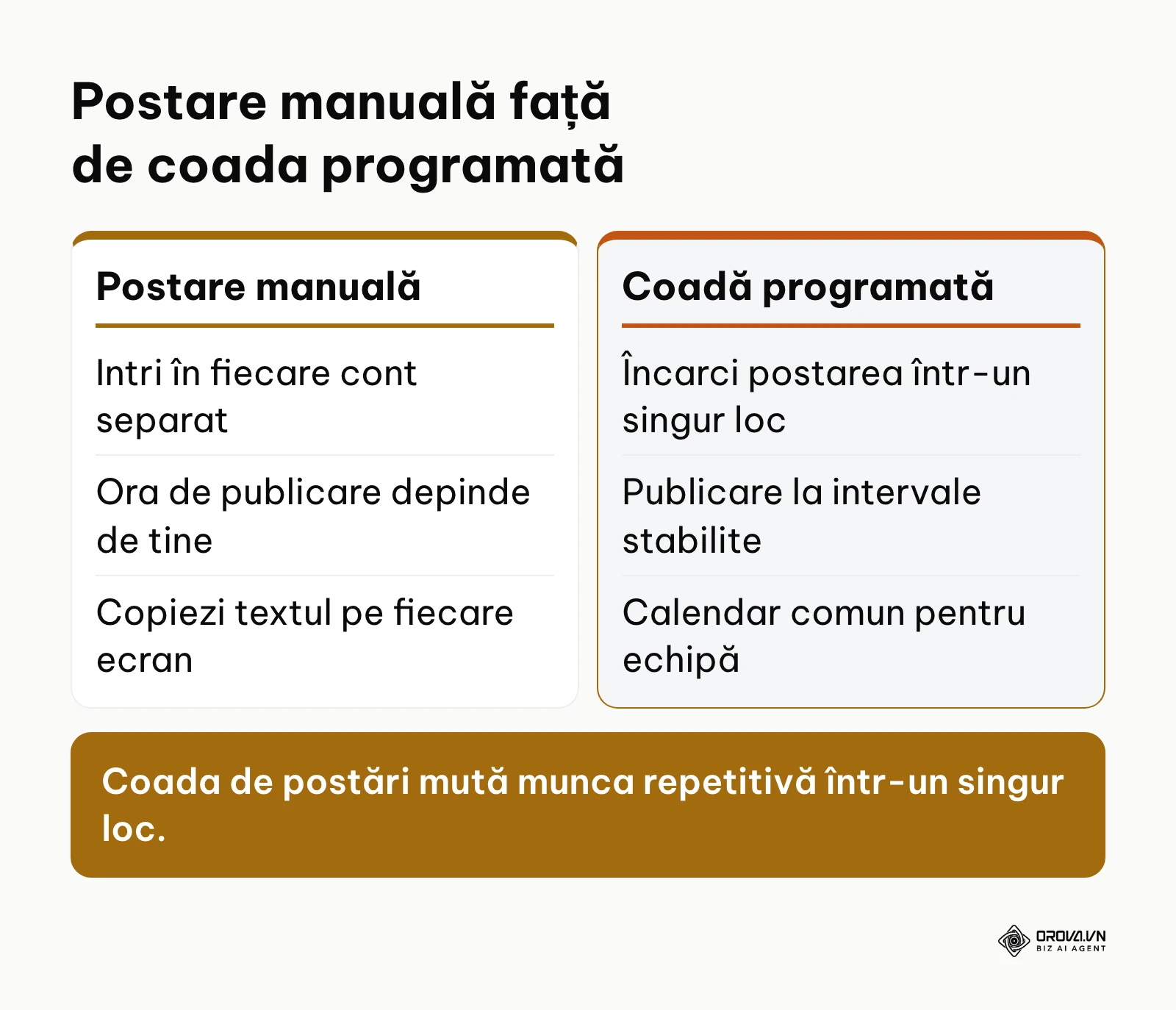 Comparație între publicarea manuală și o coadă de postări programate, ca în Buffer.