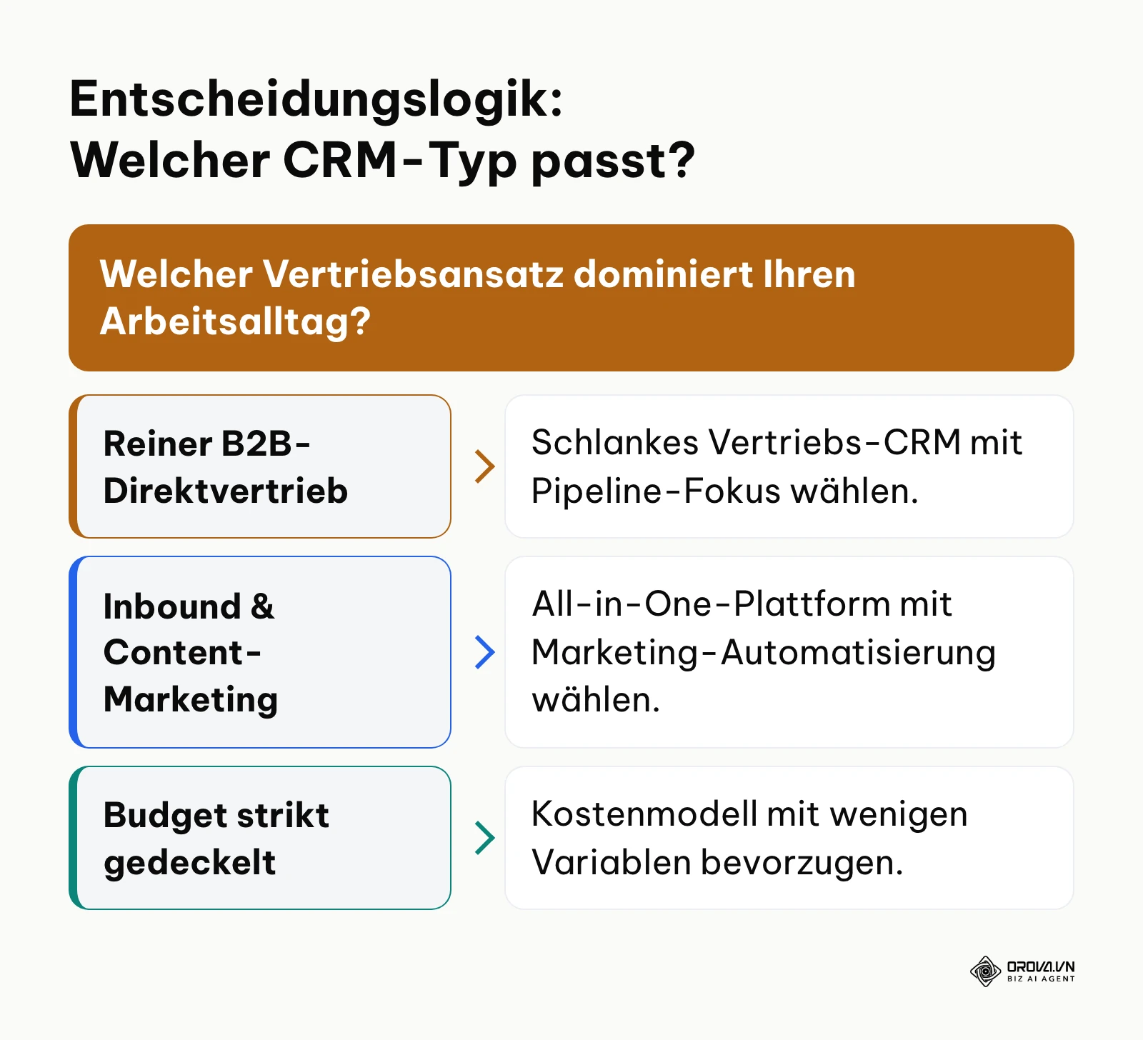 Entscheidungsbaum zur Auswahl des richtigen CRM-Modells