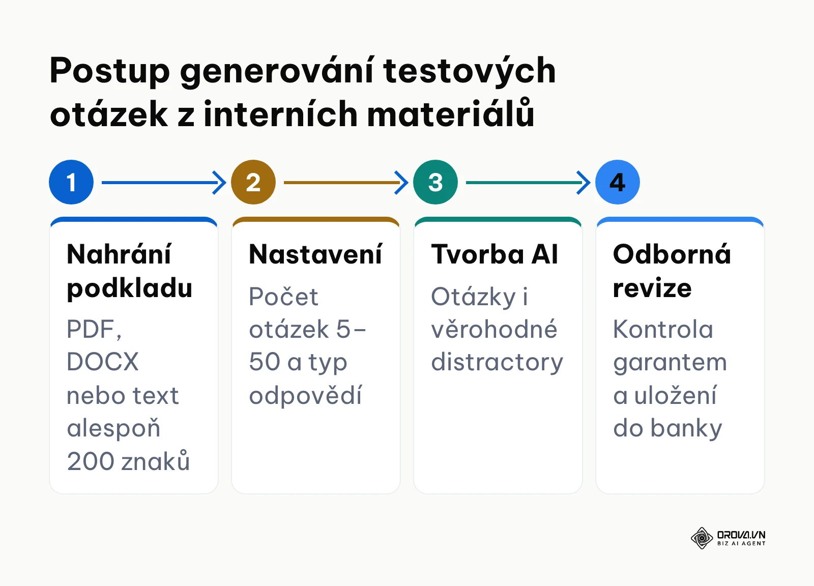 Čtyřkrokový proces generování testových otázek z interních PDF směrnic pomocí AI