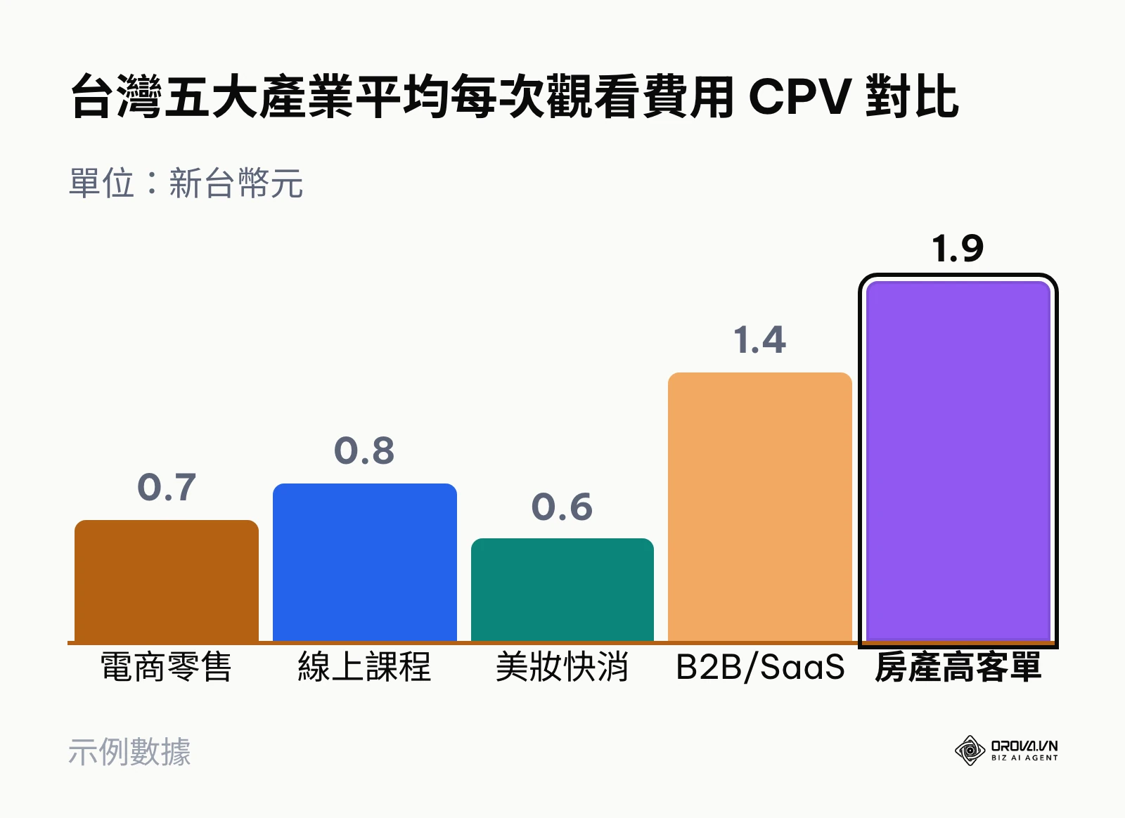 台灣五大產業 YouTube 廣告平均每次觀看費用長條圖