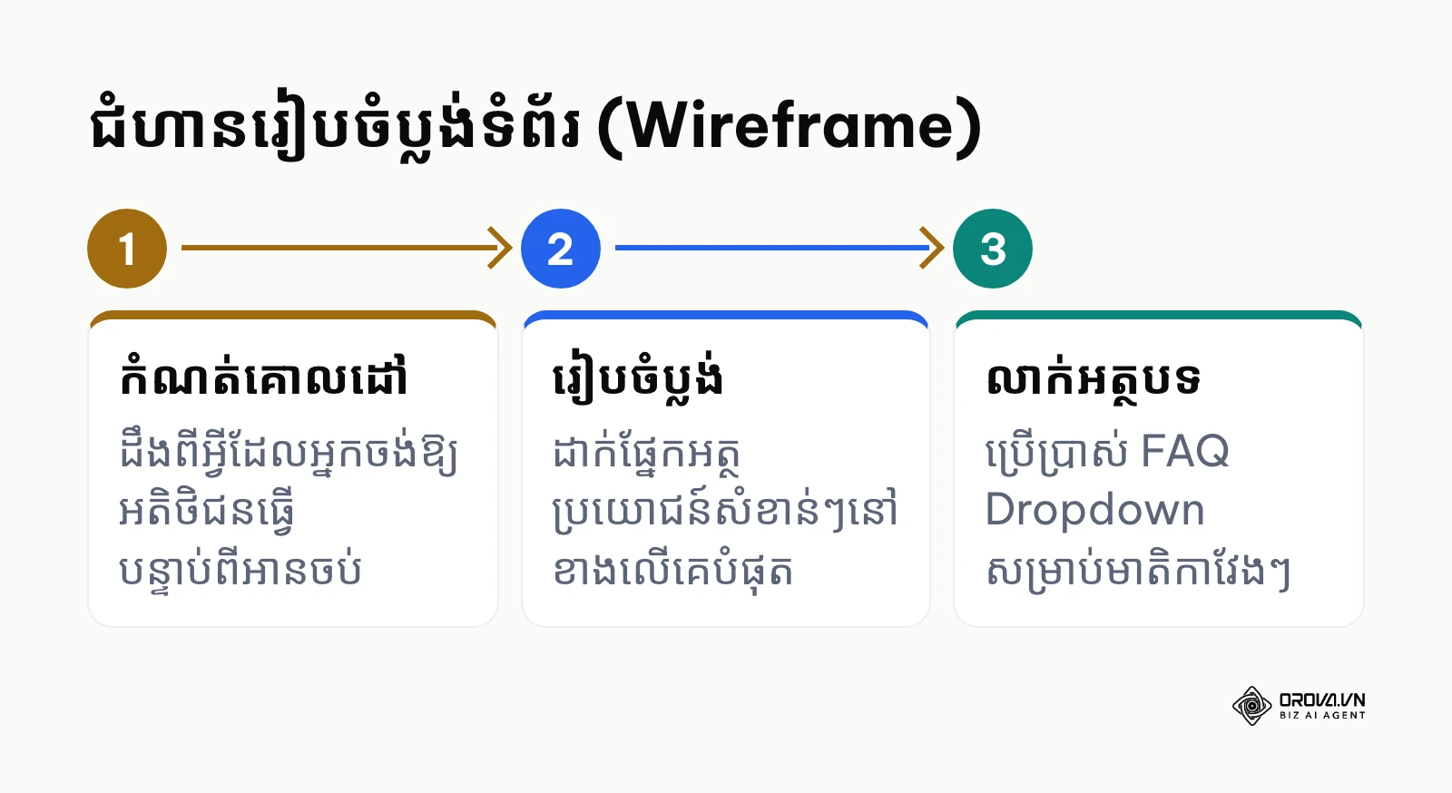 ដំណើរការនៃជំហានរៀបចំប្លង់ទំព័រចុះចត
