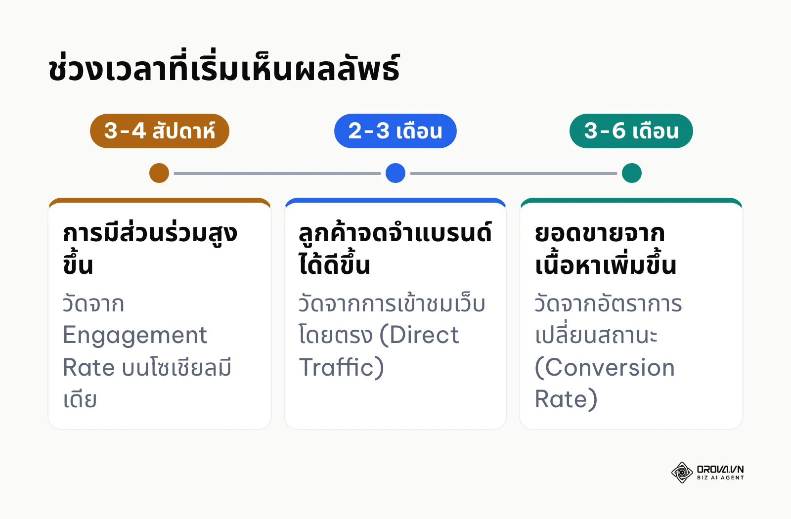เส้นเวลาแสดงช่วงที่เริ่มเห็นผลของการกำหนด Tone of Voice