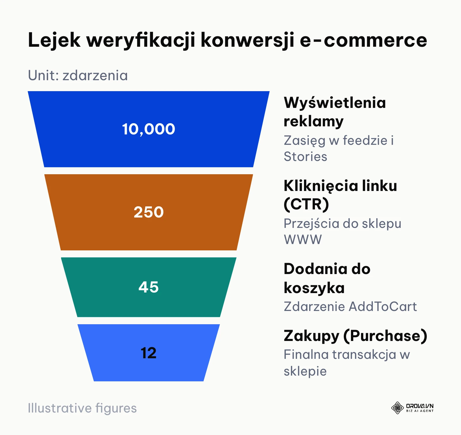 Lejek marketingowy konwersji od wyświetlenia reklamy do zakupu w sklepie