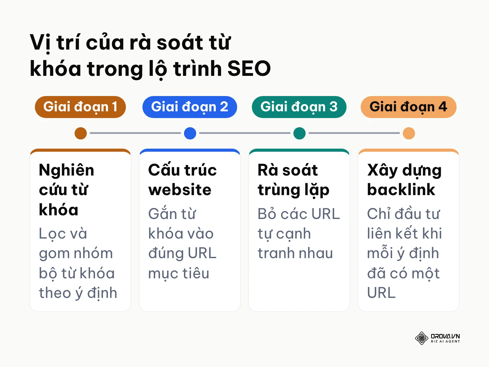 Sơ đồ các bước triển khai SEO, cho thấy bước rà soát Keyword Cannibalization nằm sau khi thiết lập cấu trúc.