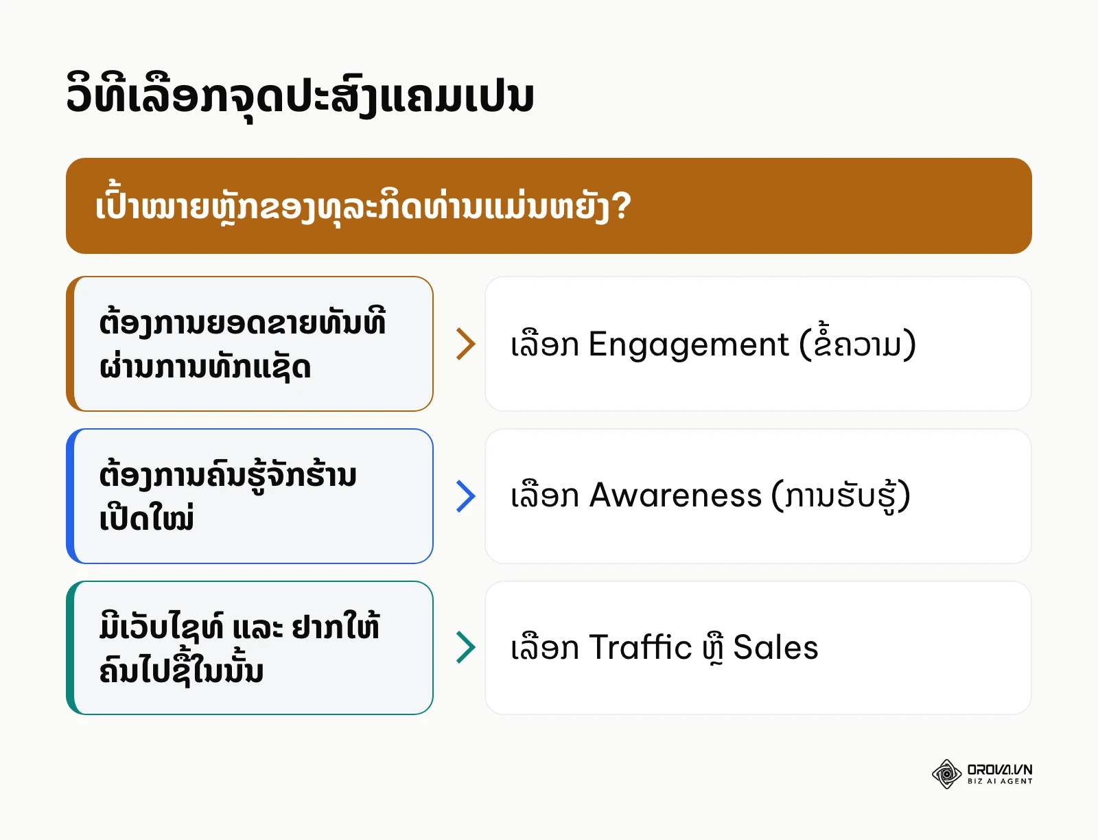 ແຜນຜັງການເລືອກຈຸດປະສົງແຄມເປນ