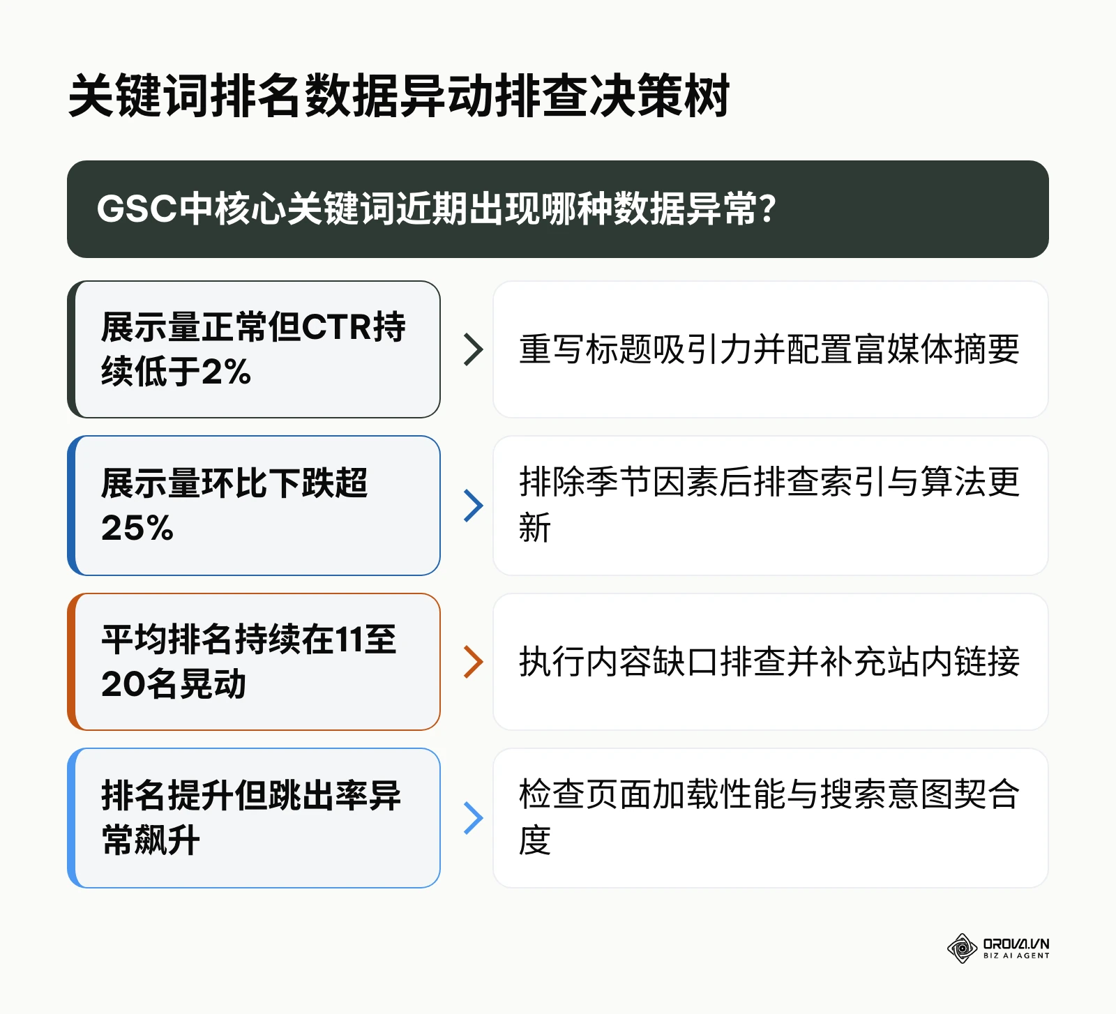 针对GSC展示量与CTR异常变动的排障决策流程
