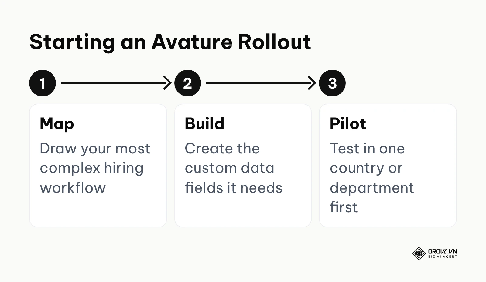 Three-step process for starting an Avature rollout: map the workflow, build custom fields, run a local pilot.