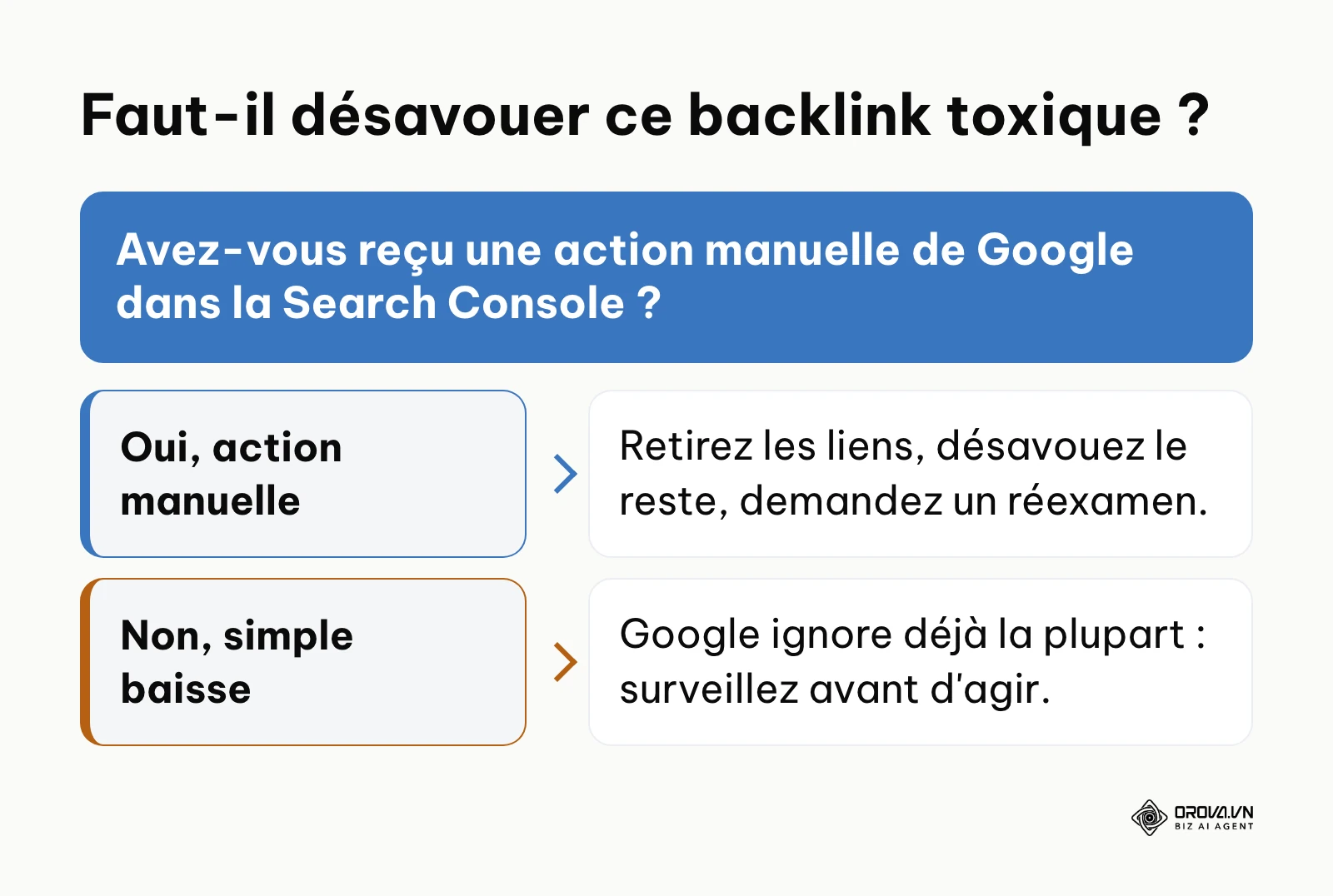 Arbre de décision pour savoir s'il faut utiliser l'outil de désaveu de Google