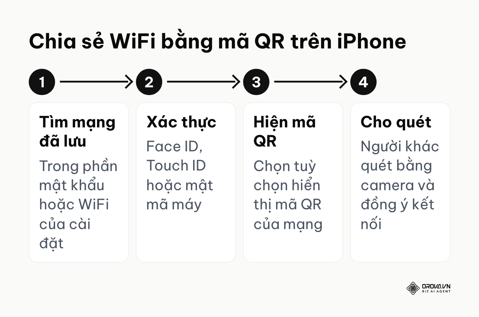 Sơ đồ 4 bước chia sẻ WiFi bằng mã QR trên iPhone đời gần đây