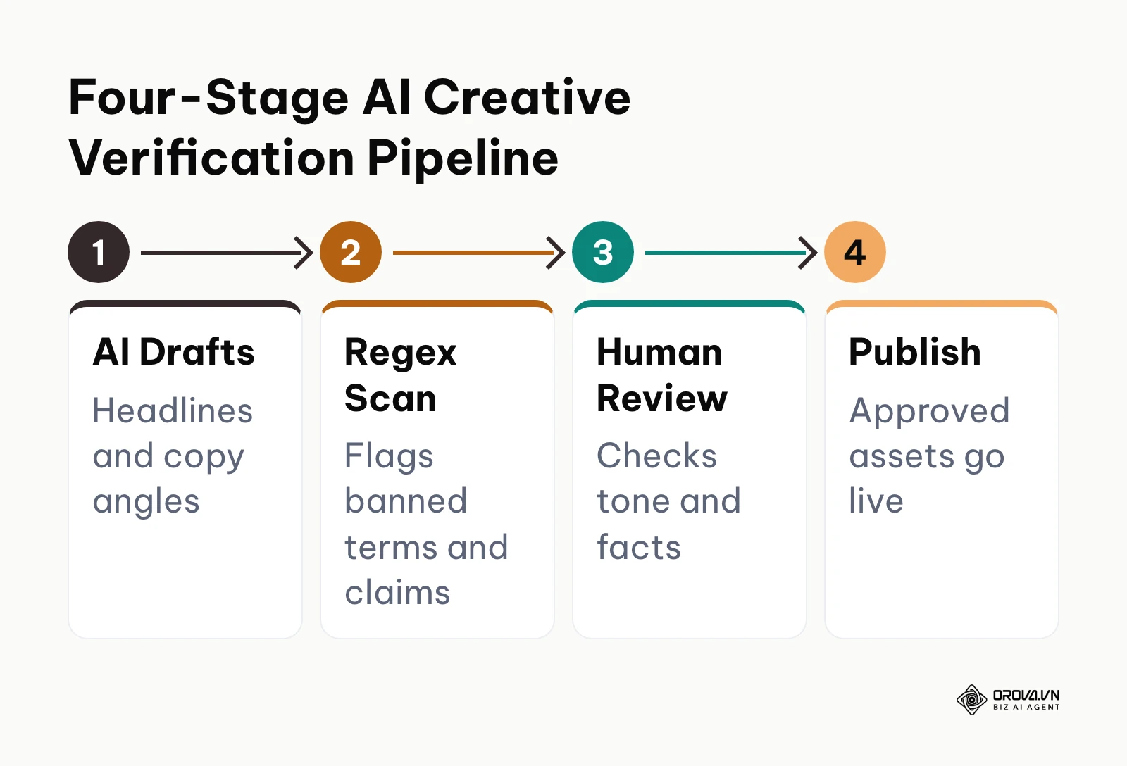 Four-stage process flow for verifying AI-generated ad copy and visual assets before live deployment.