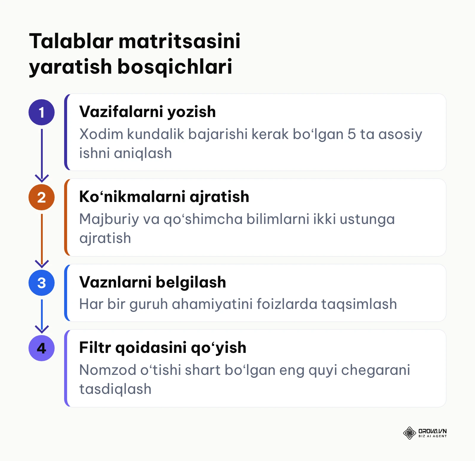 Talablar matritsasini tuzish boʻyicha 4 bosqichli jarayon sxemasi