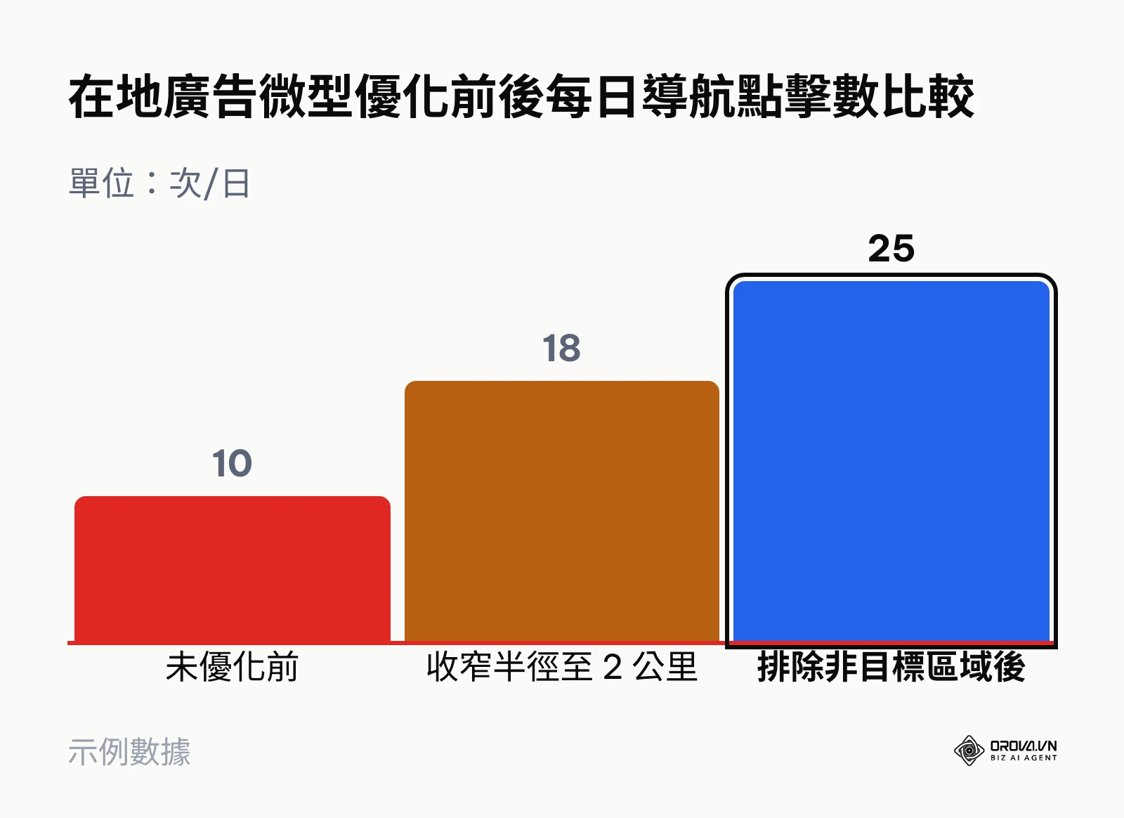 展示排除無效區域與鎖定半徑後每日導航點擊成長長條圖