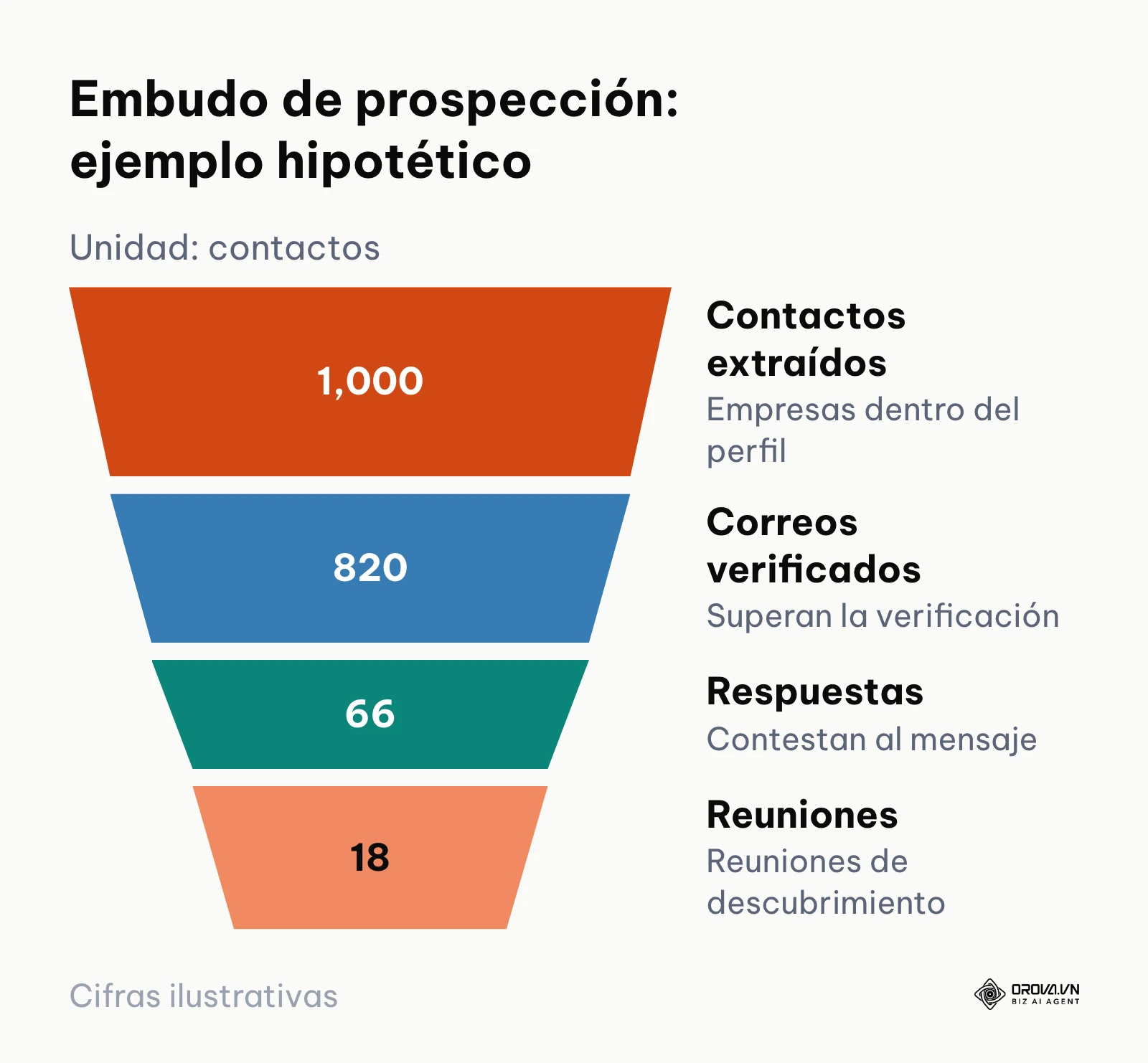 Embudo hipotético de prospección: 1.000 contactos extraídos, 820 correos verificados, 66 respuestas y 18 reuniones.