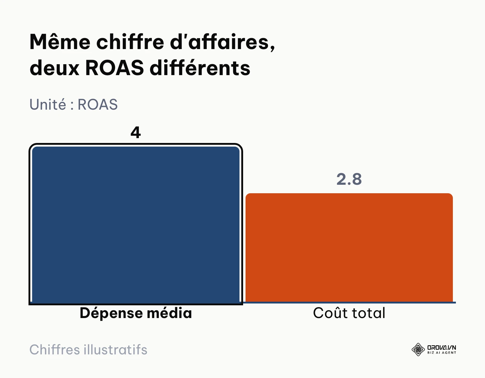 Graphique : 14 000€ de revenus donnent un ROAS de 4 sur 3 500€ de média, mais 2,8 sur 5 000€ de coût total