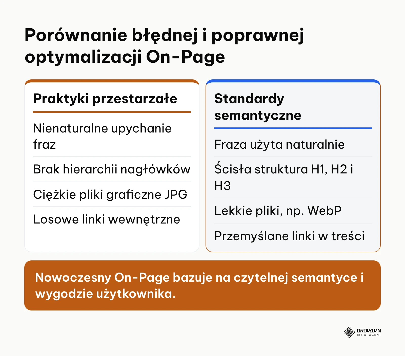 Zestawienie przestarzałych metod SEO On-Page z nowoczesnymi standardami jakościowymi.