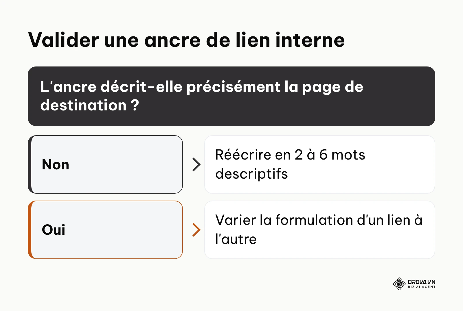 Arbre de décision pour valider une ancre de lien interne descriptive