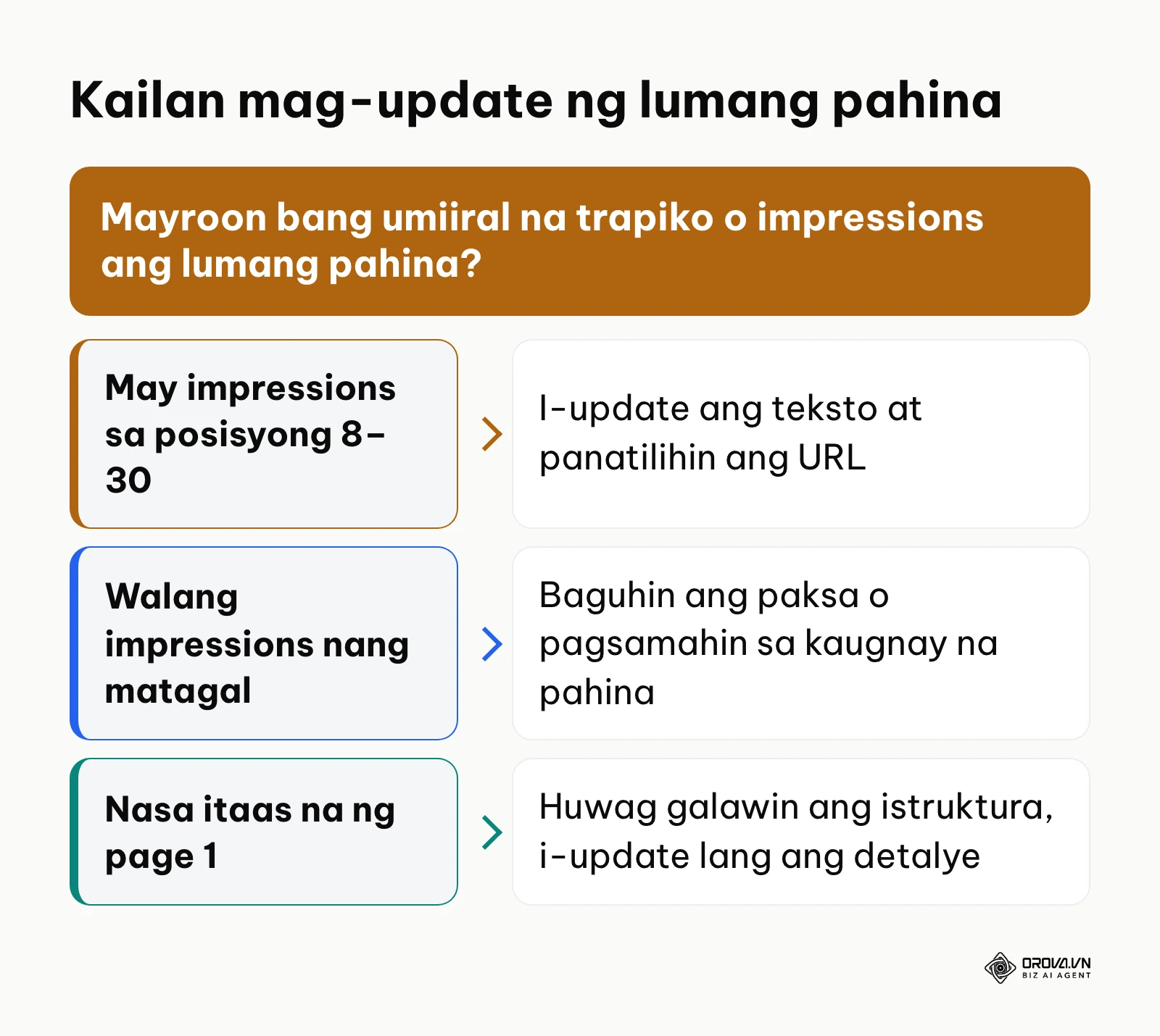 Decision tree para sa pagpili ng tamang paraan ng pagpapabuti sa mga lumang pahina ng website.