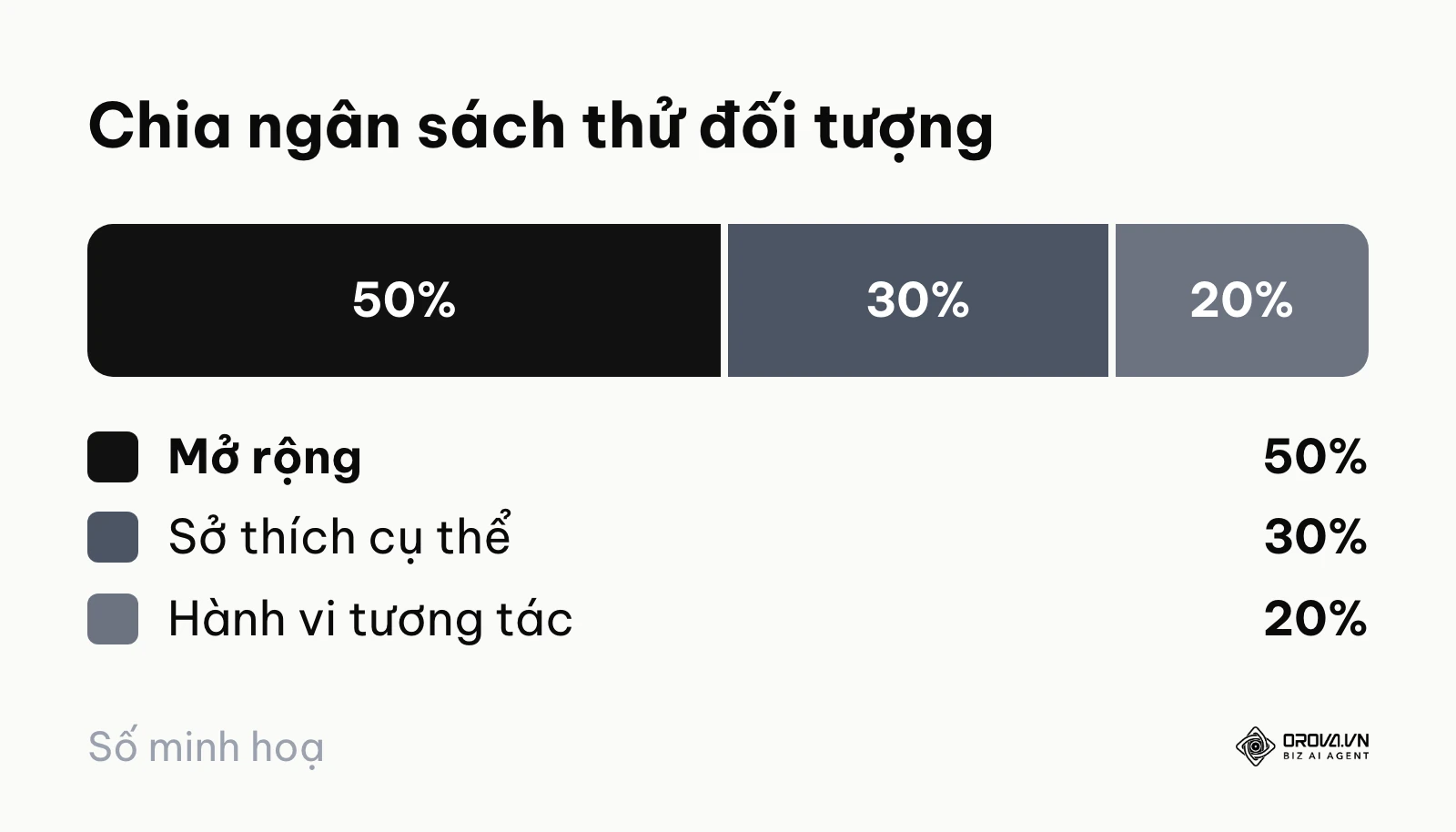Biểu đồ tỷ lệ phân bổ ngân sách thử nghiệm