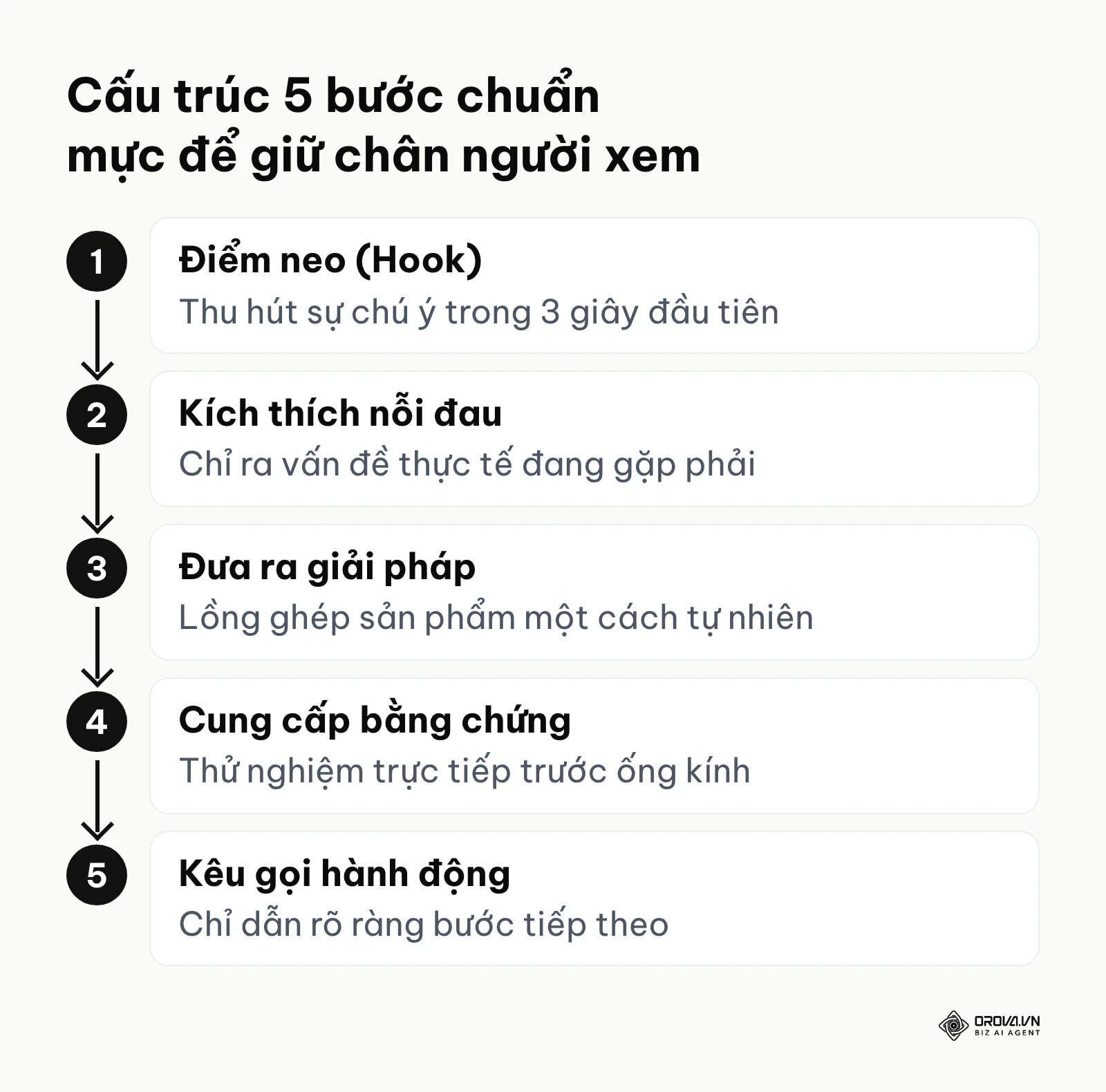 Quy trình cấu trúc kịch bản 5 bước gồm điểm neo, nỗi đau, giải pháp, bằng chứng và kêu gọi hành động