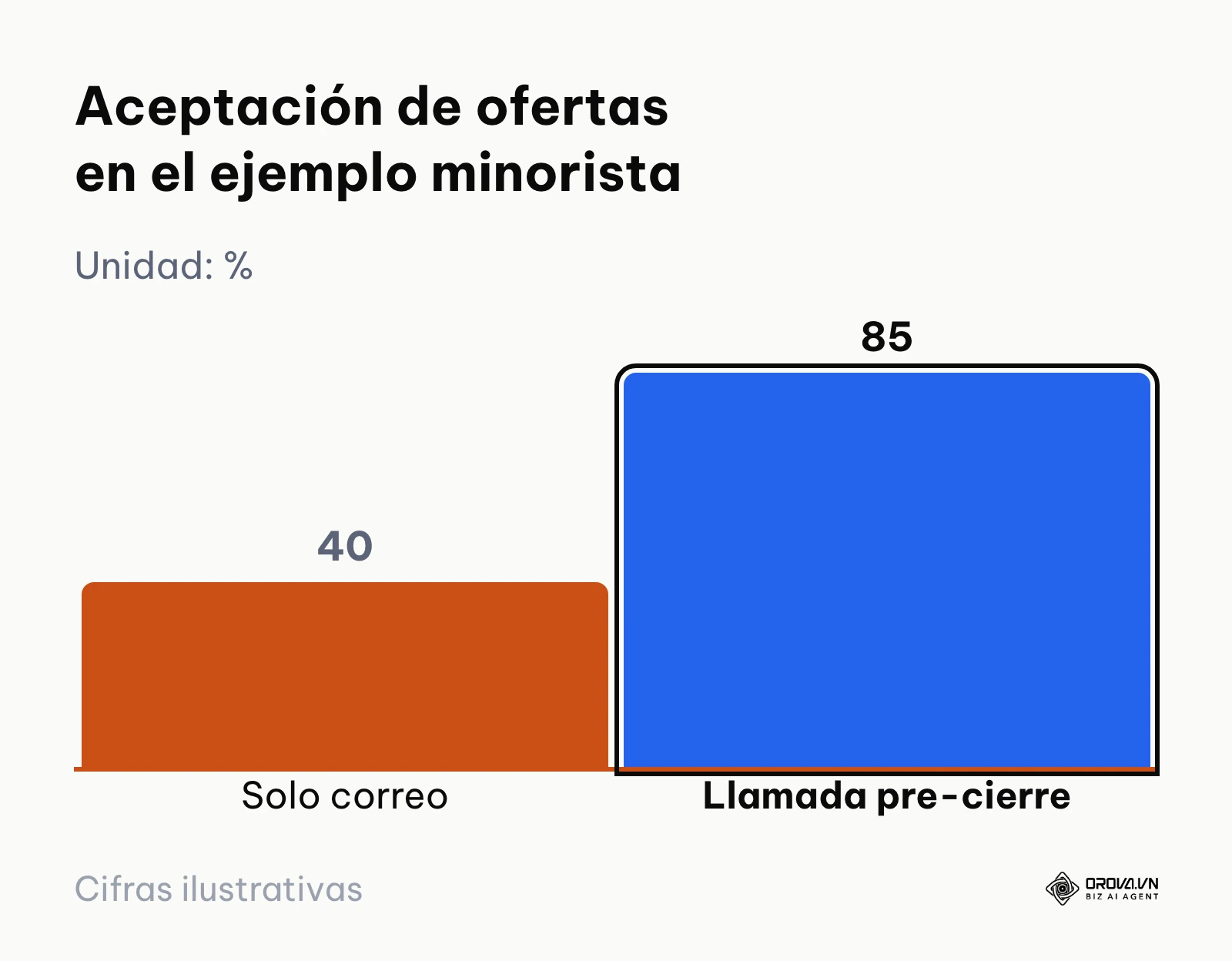 Gráfico de barras con la tasa de aceptación de ofertas antes y después de la llamada de pre-cierre