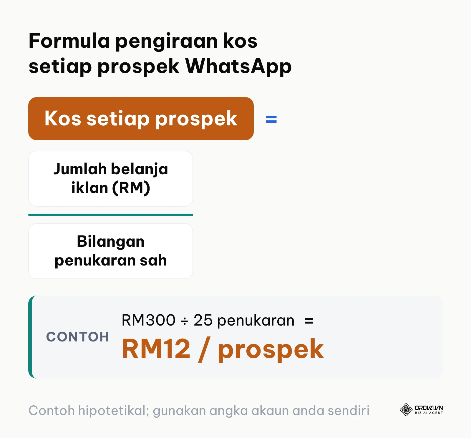 Formula pengiraan metrik Cost Per Acquisition untuk mengukur kos sebenar perolehan satu prospek WhatsApp