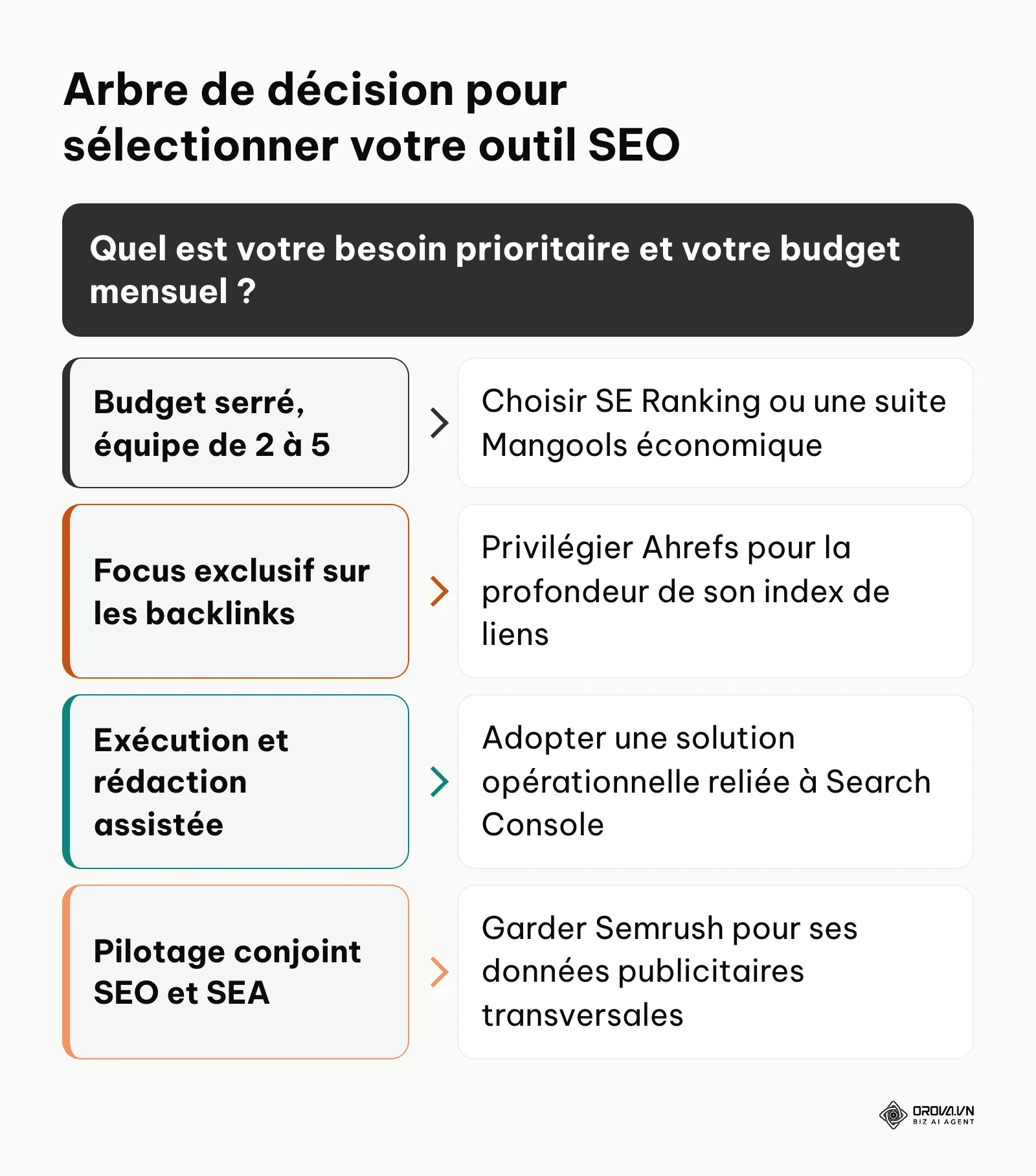 Schéma d'aide à la décision selon votre budget, la taille de l'équipe et vos objectifs prioritaires.