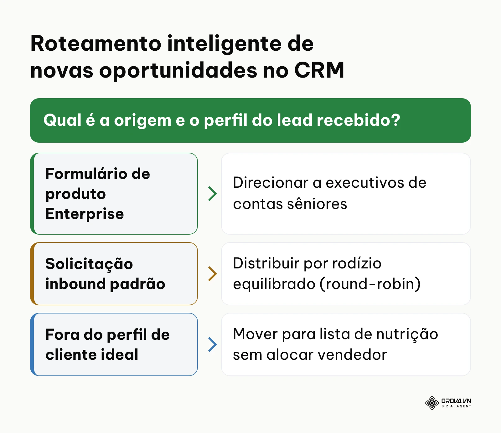 Fluxo de decisão para roteamento de leads entre distribuição por perfil ou rodízio de equipe.