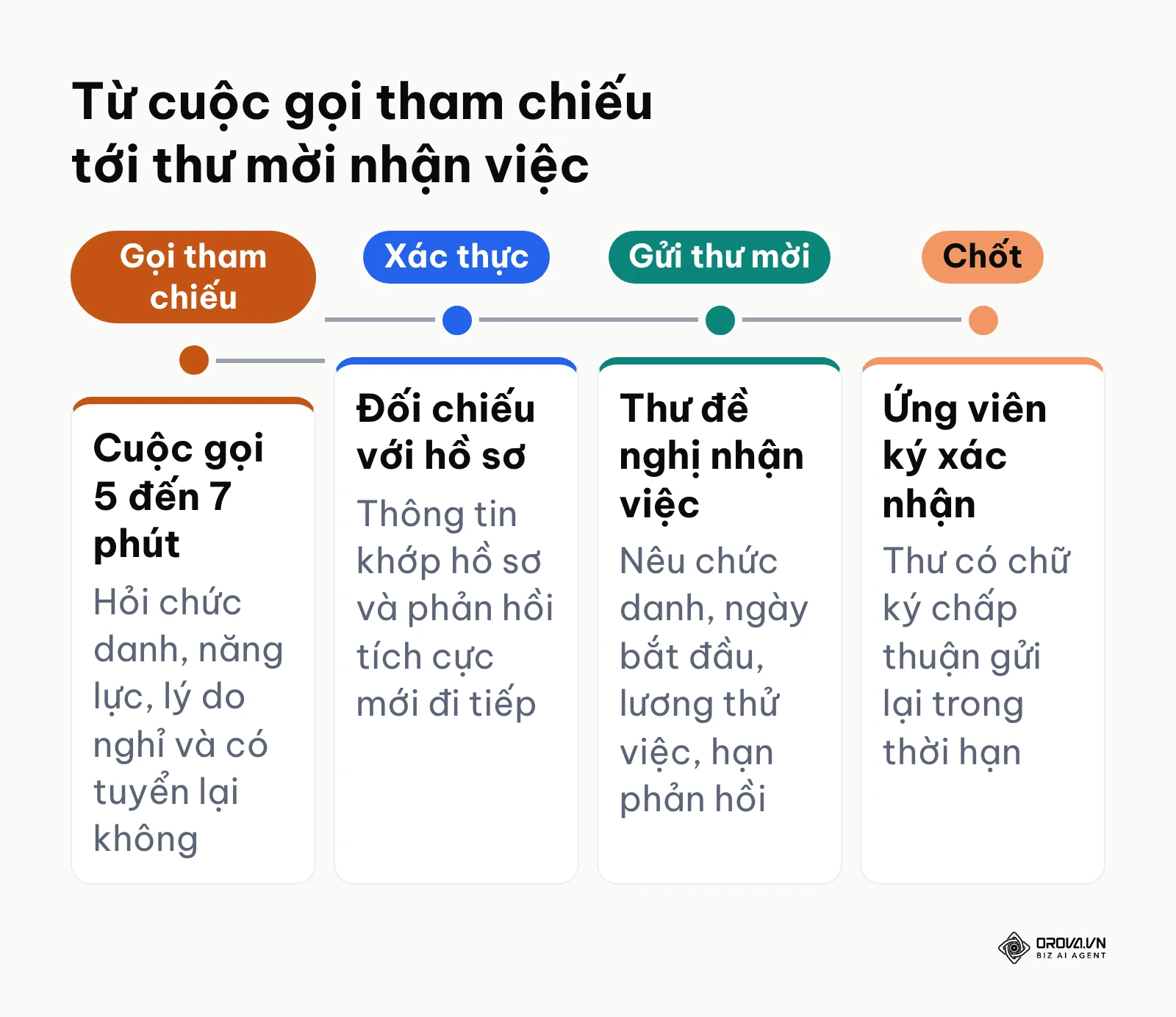 Các mốc từ kiểm tra tham chiếu đến gửi thư mời nhận việc cho nhân viên hành chính