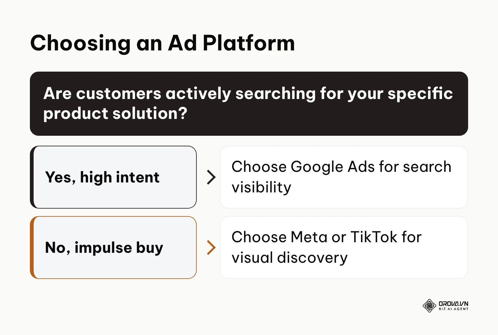 Flowchart guiding the selection between search and social advertising platforms